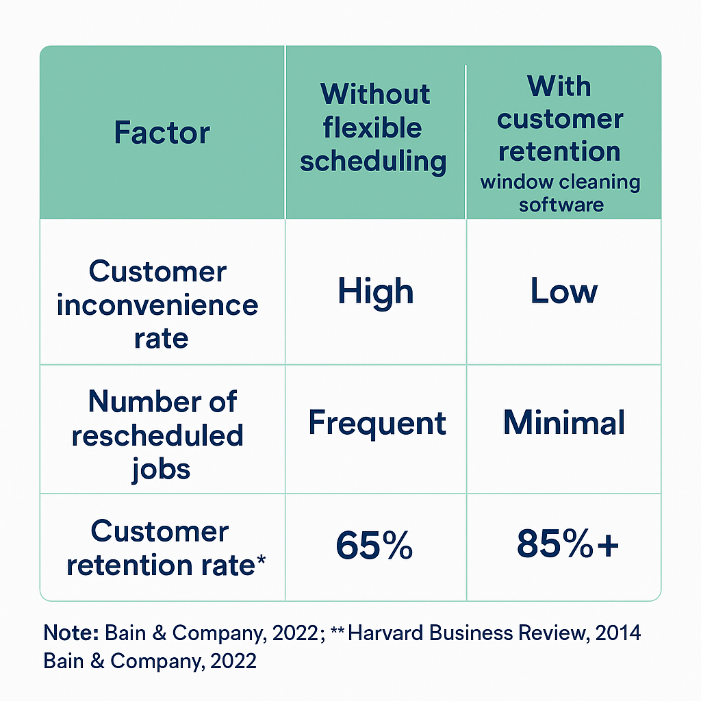 Comparison chart showing how window cleaning software with flexible scheduling reduces custome
