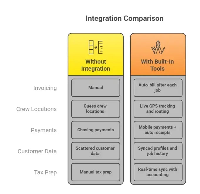 Comparison chart showing lawn care software without integration vs built-in tools for invoicing, GPS, and payments