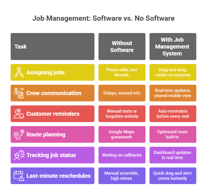 Comparison of lawn care job management with and without job management software showing schedu