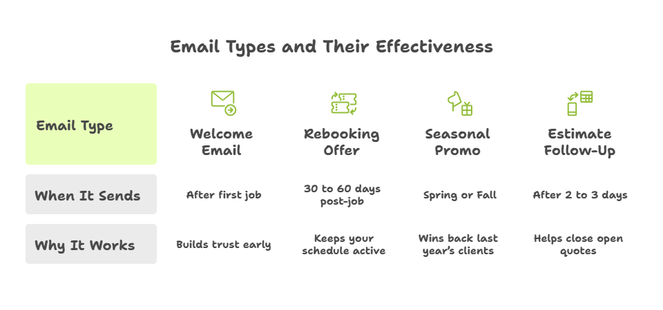 Email automation examples for lawn care businesses showing welcome emails_ rebooking offers_ se