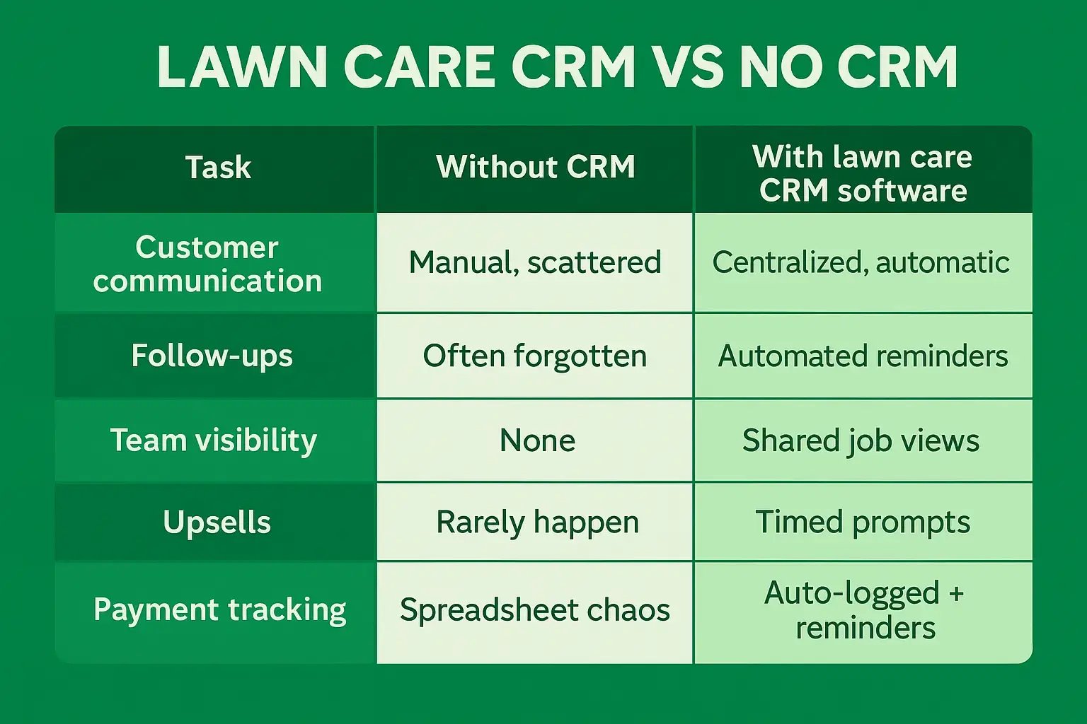Infographic comparing tasks without CRM vs using lawn care CRM for communication and tracking.