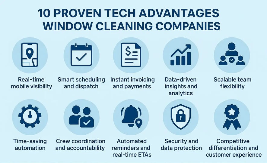 Infographic of 10 tech advantages for window cleaning: mobile, scheduling, automation, security, insights.