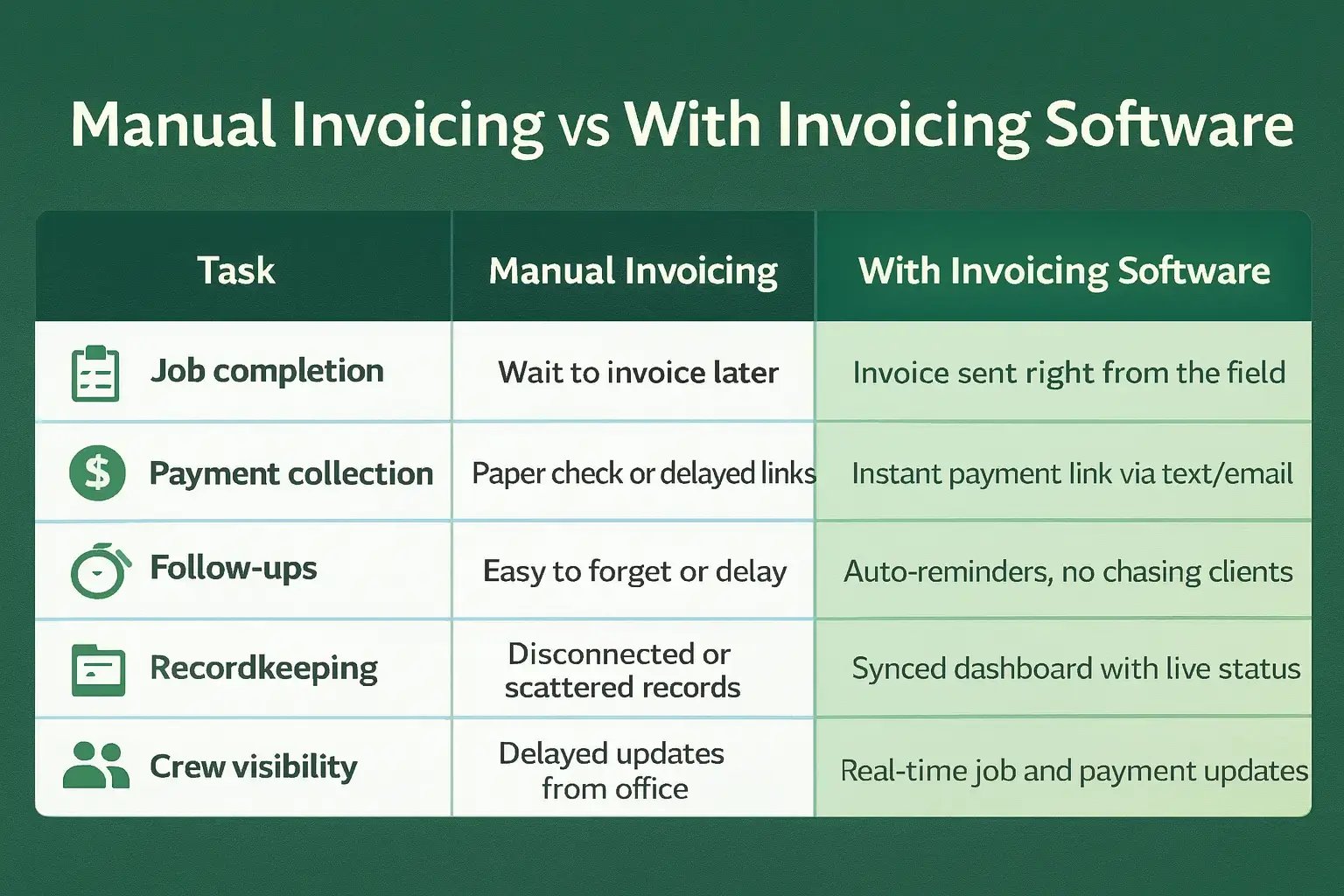 Lawn Care CRM Software chart comparing manual invoicing tasks with invoicing software benefits