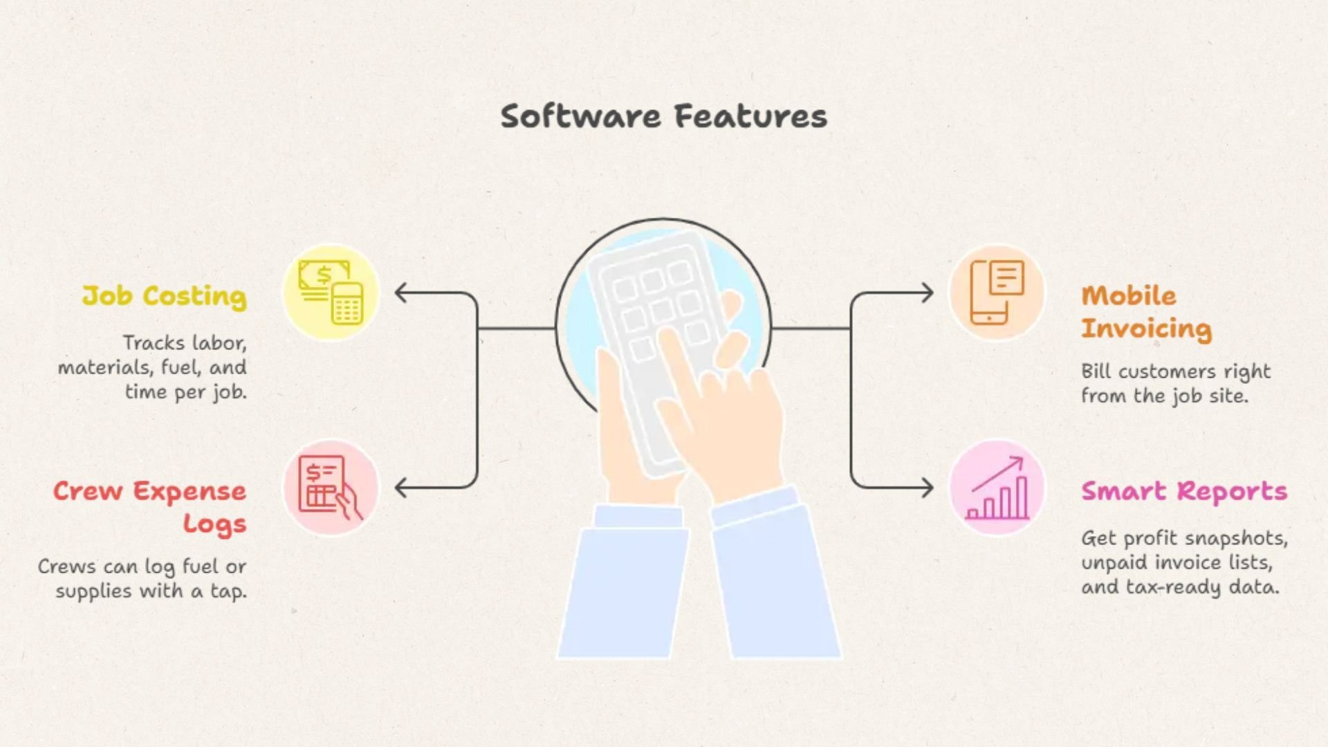 Lawn care accounting software features for job costing_ invoicing_ expenses_ and smart reports.