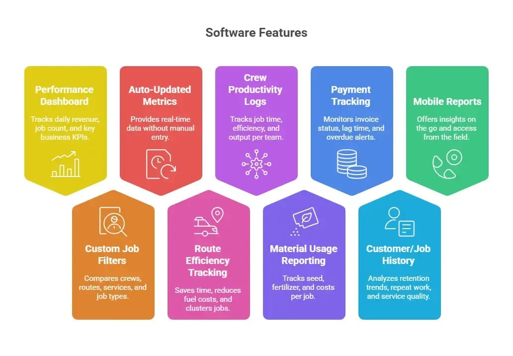 Lawn care reporting and analytics software features dashboard_ revenue_ crews_ routes_ and pay