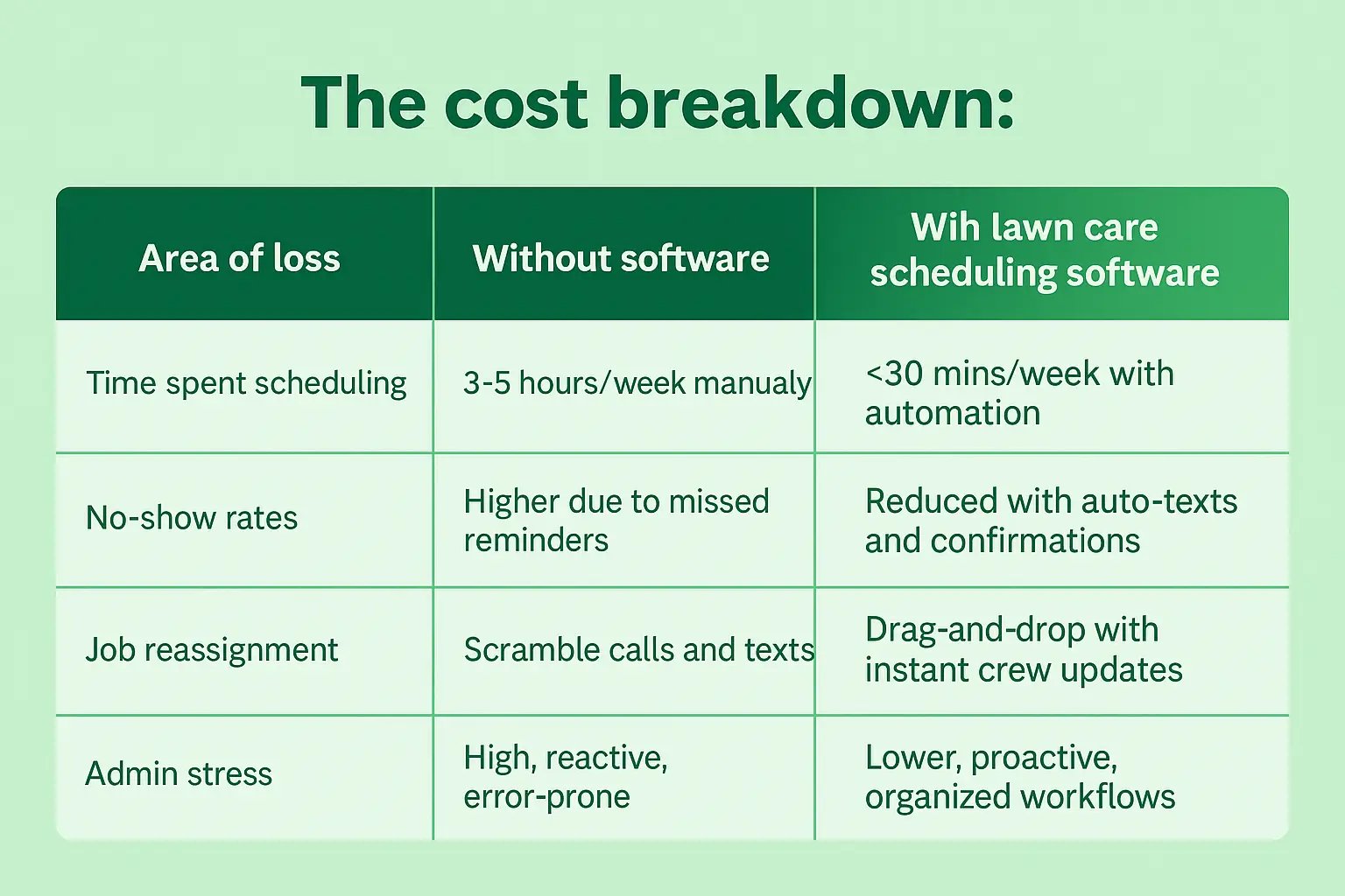 Lawn care scheduling software cost breakdown comparing manual work vs automated workflows.