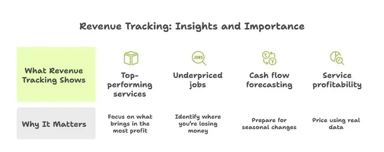 Revenue tracking infographic showing top services, underpriced jobs, cash flow forecasting, and profitability..
