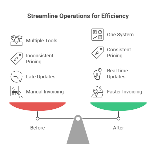 Visual comparison of manual lawn care processes versus automated franchise software