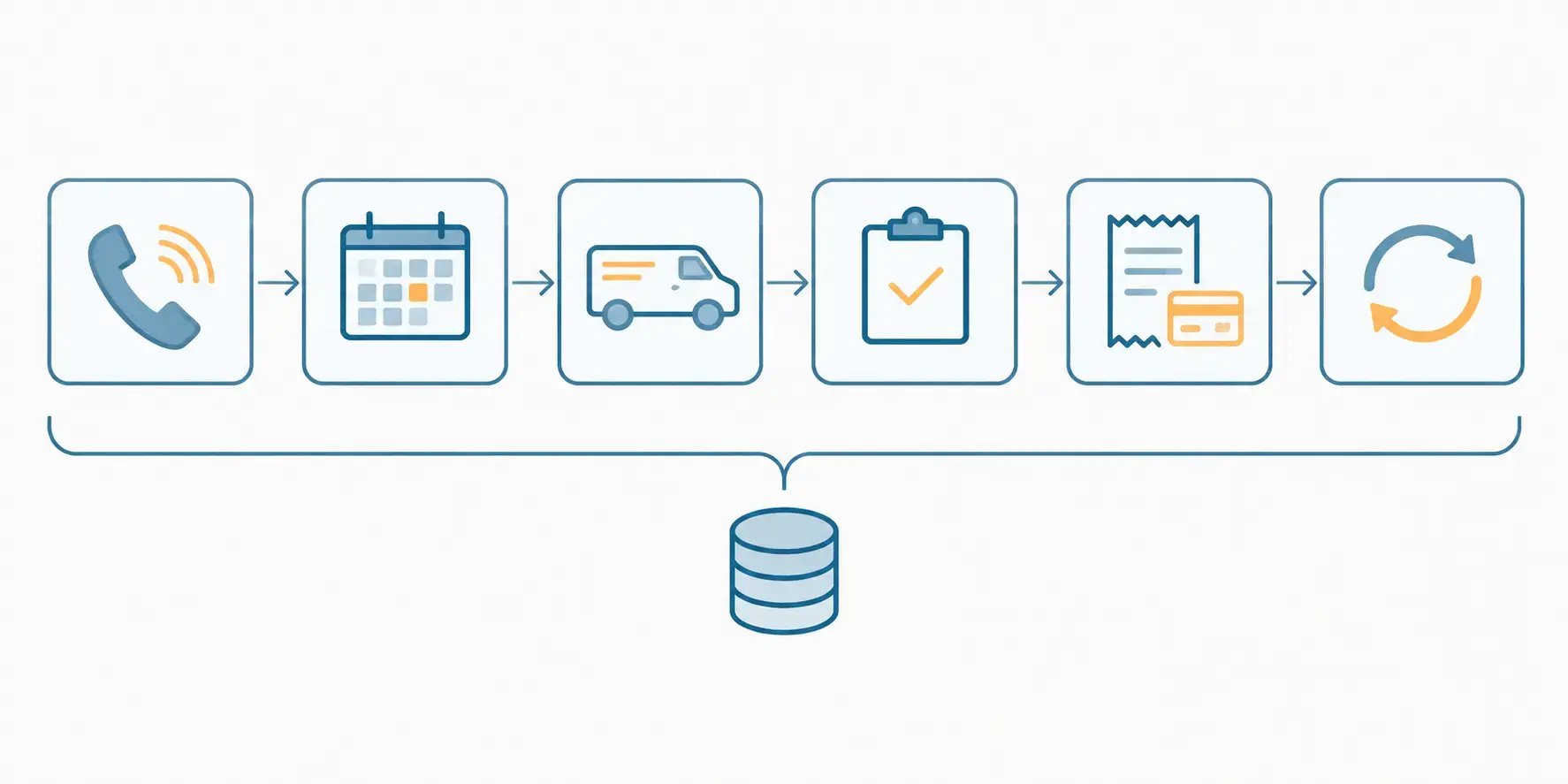 Flow diagram from inbound call to dispatch, on-site quote, invoice, and agreement renewal, hvac crm software