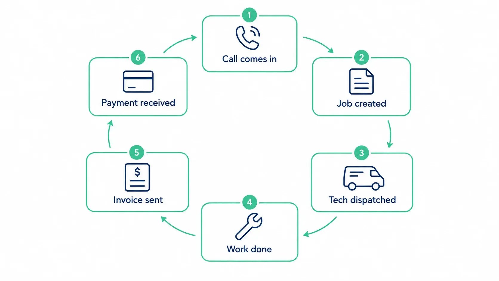 Infographic of the six-step plumbing job loop from call to payment